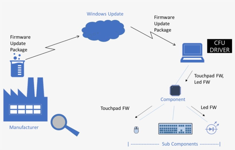Flow Chart Describing Cfu Driver - Diagram, transparent png download