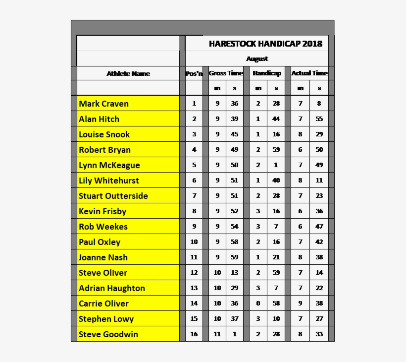 Handicap Results 2018 H Aug - Number, transparent png download