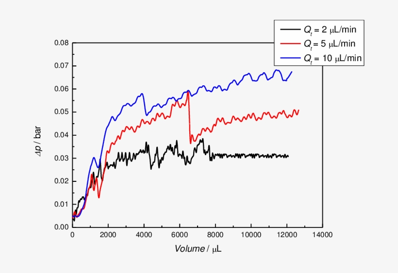 Pressure Drop Versus Injected Volume For A Constant - Plot, transparent png download
