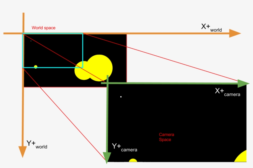 World Space Showing Camera Space - Screen Space And World Space, transparent png download
