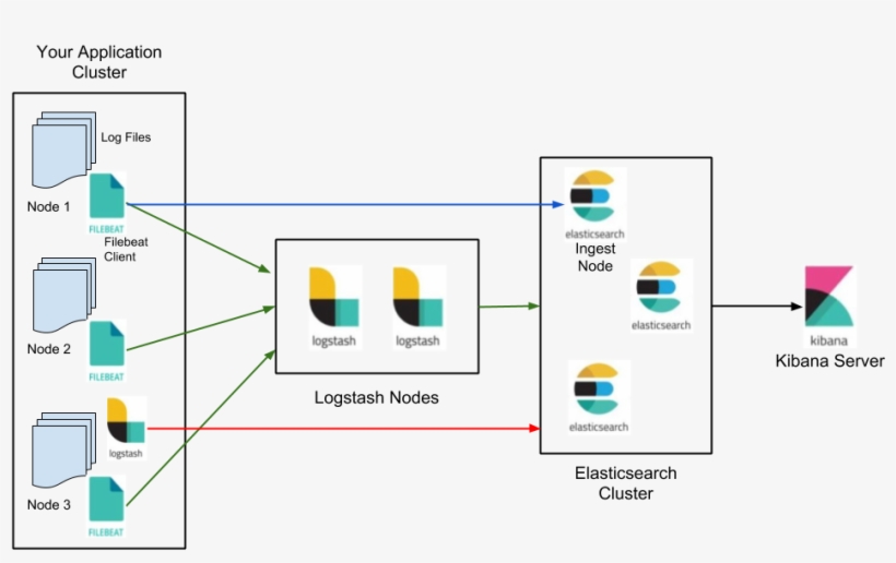 Different Pipelines To Setup Elastic Stack To Monitor - Diagram, transparent png download