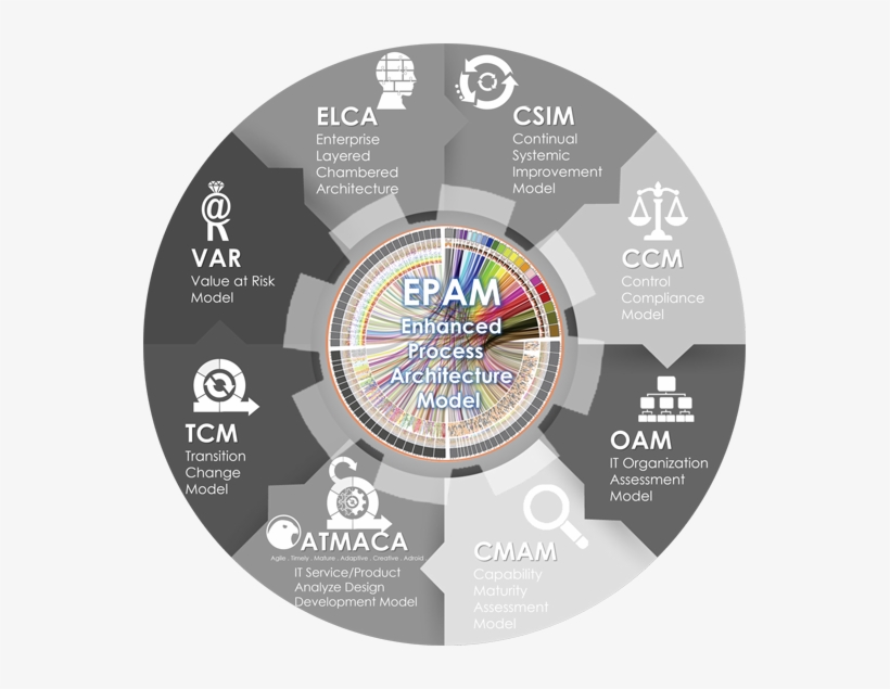 Enhanced Process Architecture Model - Circle, transparent png download
