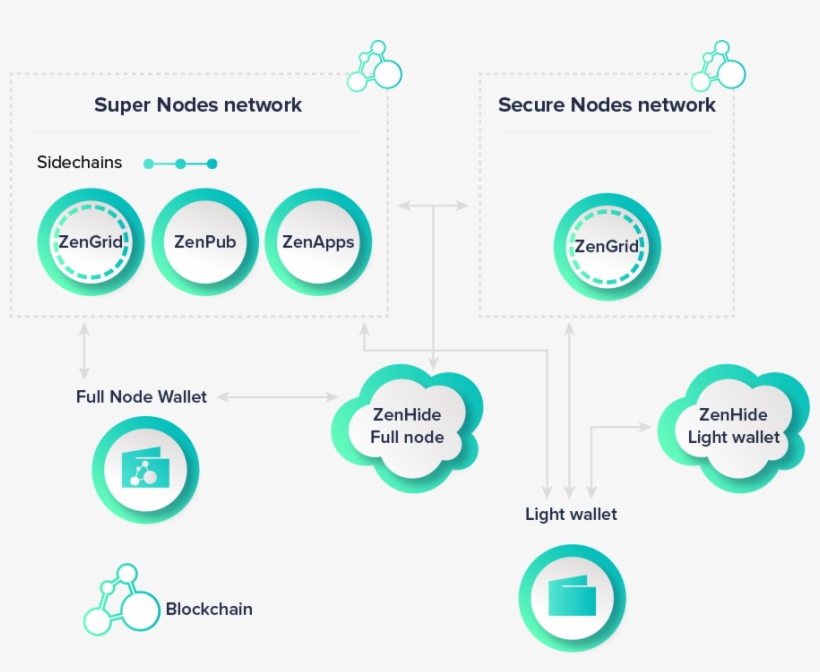 Our Node Network - Diagram, transparent png download