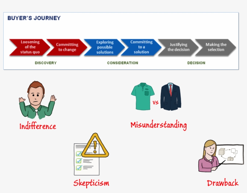 Can Your Sales Reps Handle These Four Key Buying Objections - Missions De L Architecte, transparent png download