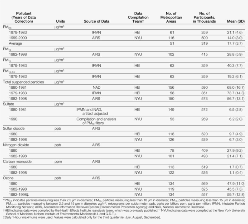 Summary Of Alternative Pollution Indices* - Document, transparent png download