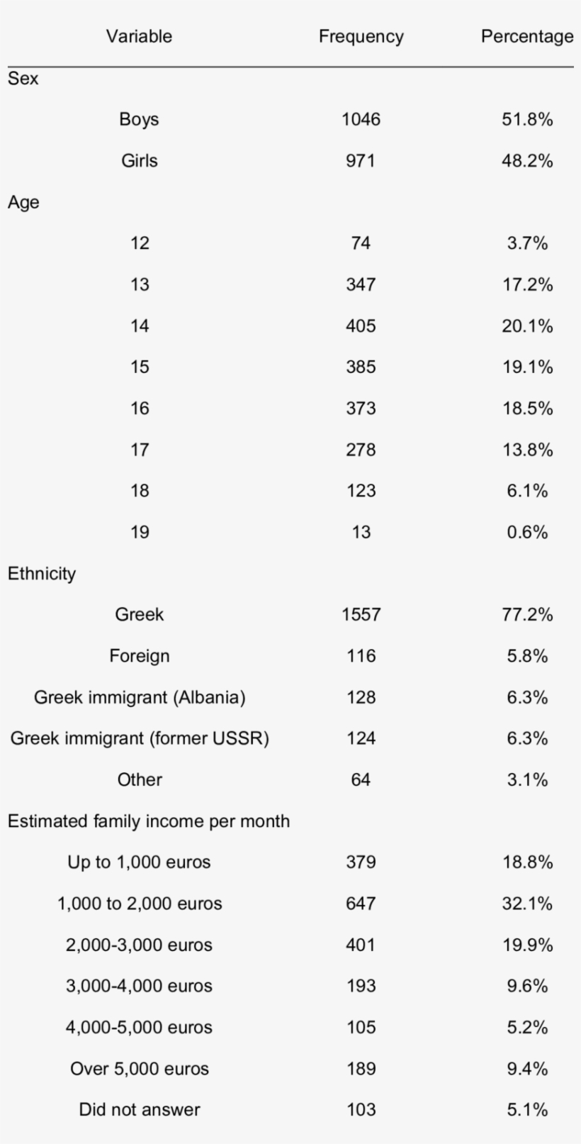-demographics Of Adolescent Responders To The Survey - Document, transparent png download