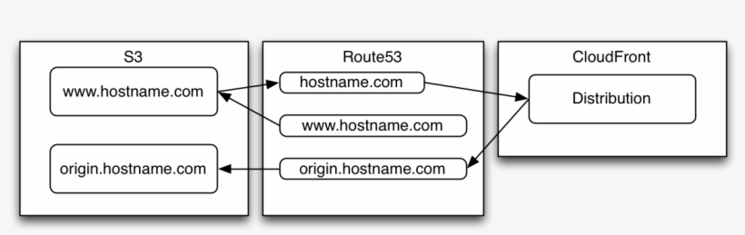 Hosting A Website On Route53/s3/cloudfront - Diagram, transparent png download