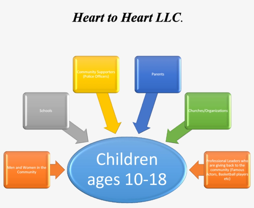 The School Will Meet With The Heart To Heart Specialist - Semantic Mapping Aphasia, transparent png download