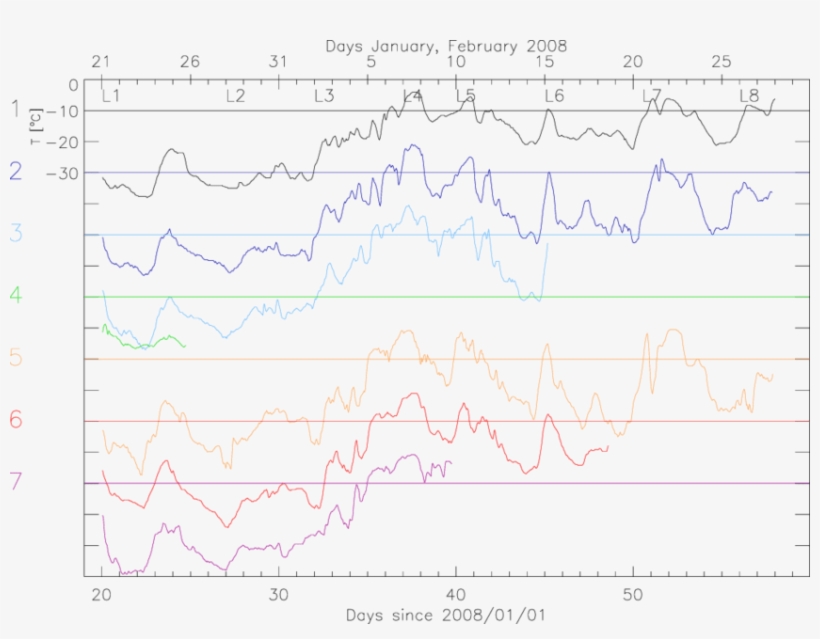 Temperature Time Series Of All Seven Ice Buoys - Diagram, transparent png download