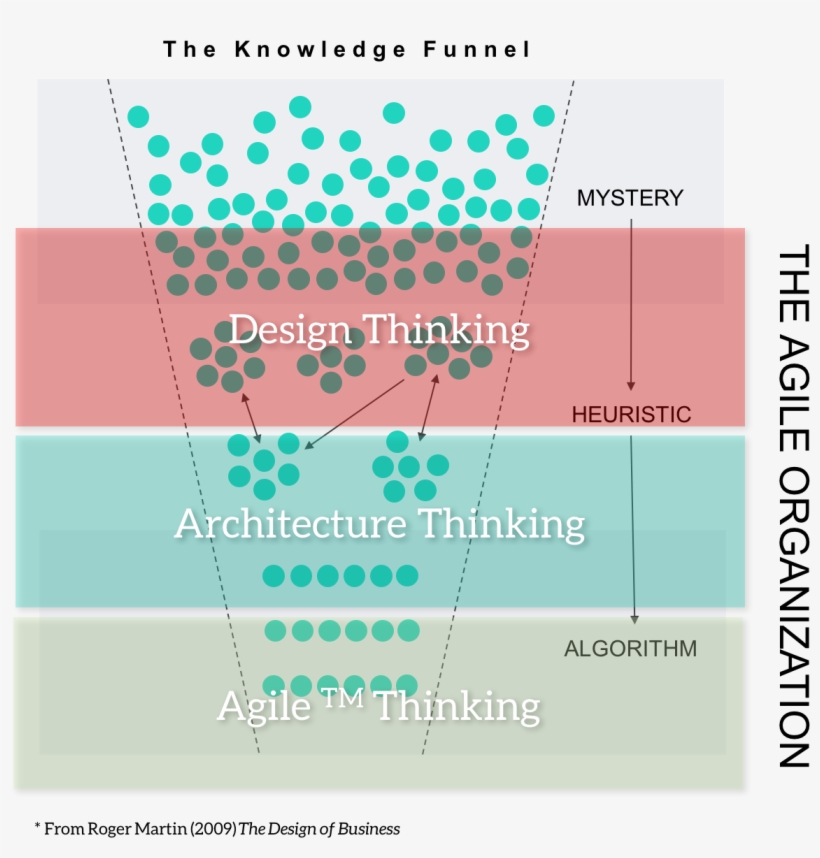Design Thinking Archives - Diagram, transparent png download