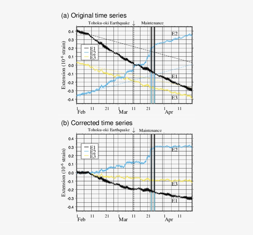 Original Time Series Of Strain In The E1, E2, And E3 - Diagram, transparent png download