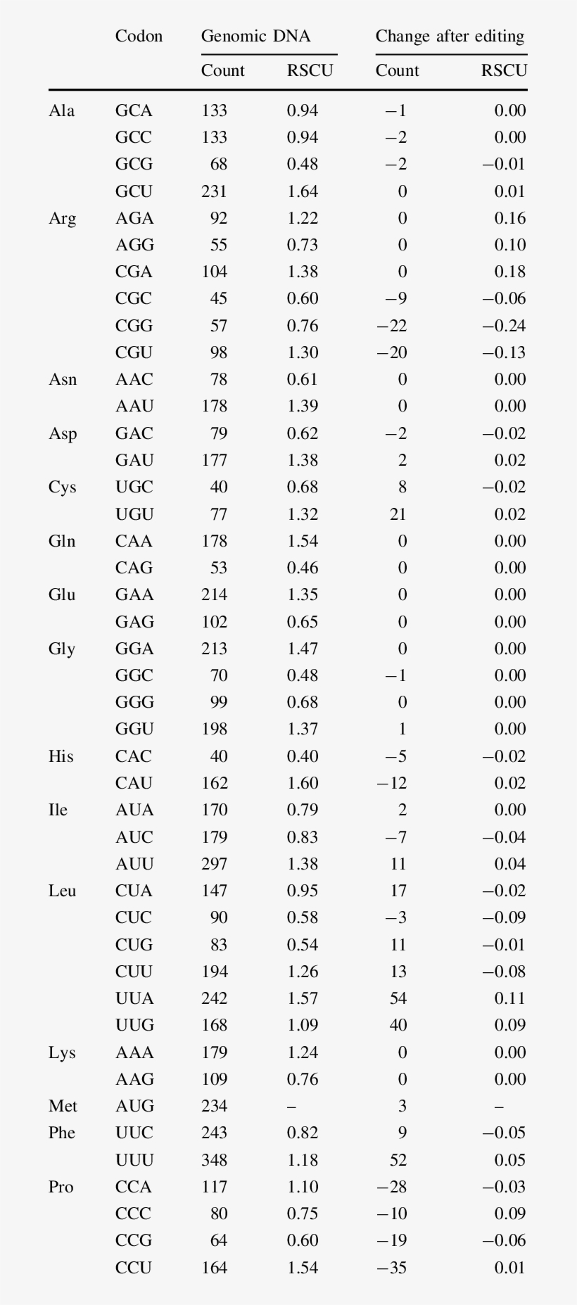 Codon Usage And The Effect Of Rna Editing - Gc Chromatogram Of Eucalyptus Globulus, transparent png download