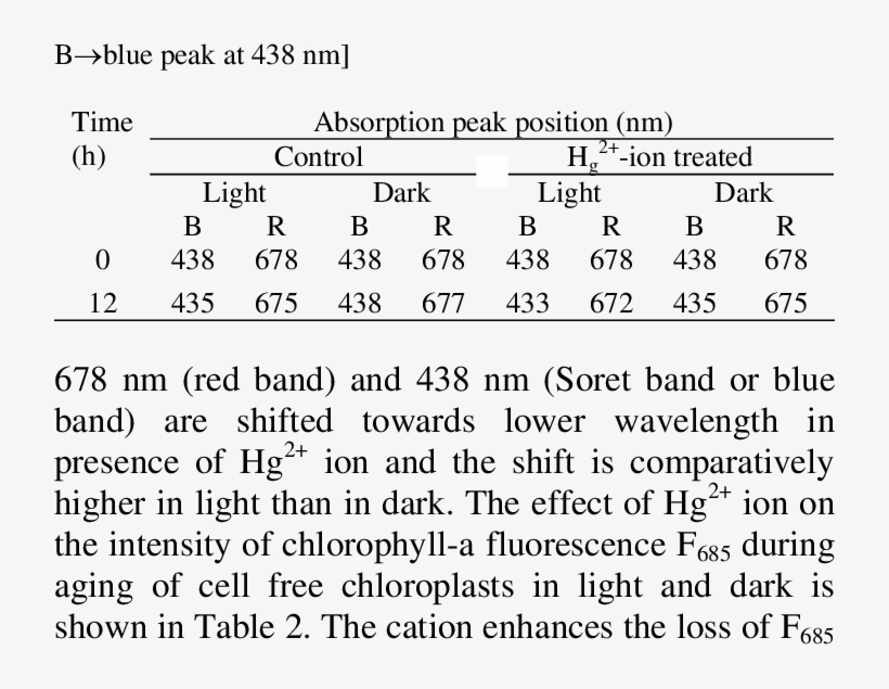 -effect Of Hg 2 Ion On Position Of Absorption Peak - Say Sorry A Million Times, transparent png download