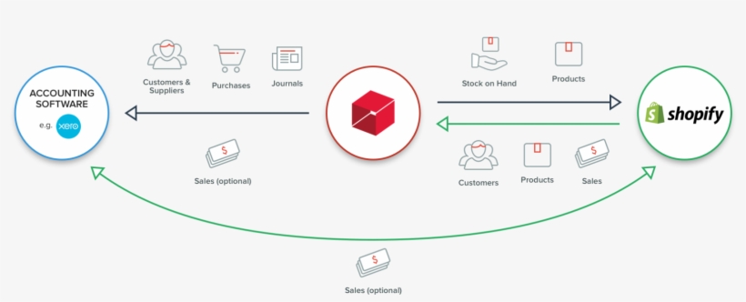 Before You Integrate - Shopify, transparent png download