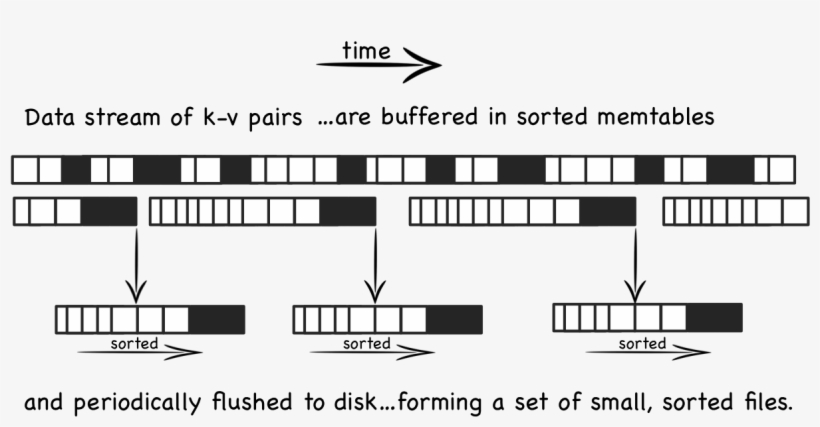 The Base Lsm Algorithm - Log Structured Merge Tree, transparent png download