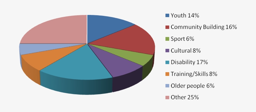 Pie Chart 15-16 - Diagram, transparent png download