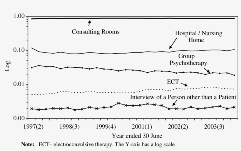 Proportions Of Five Types Of Psychiatry Services By - Diagram, transparent png download