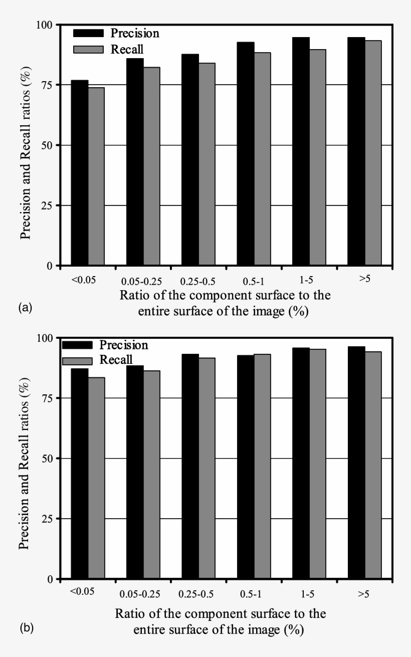 A) Precision And Recall Ratios For Detection Of The - Cube, transparent png download