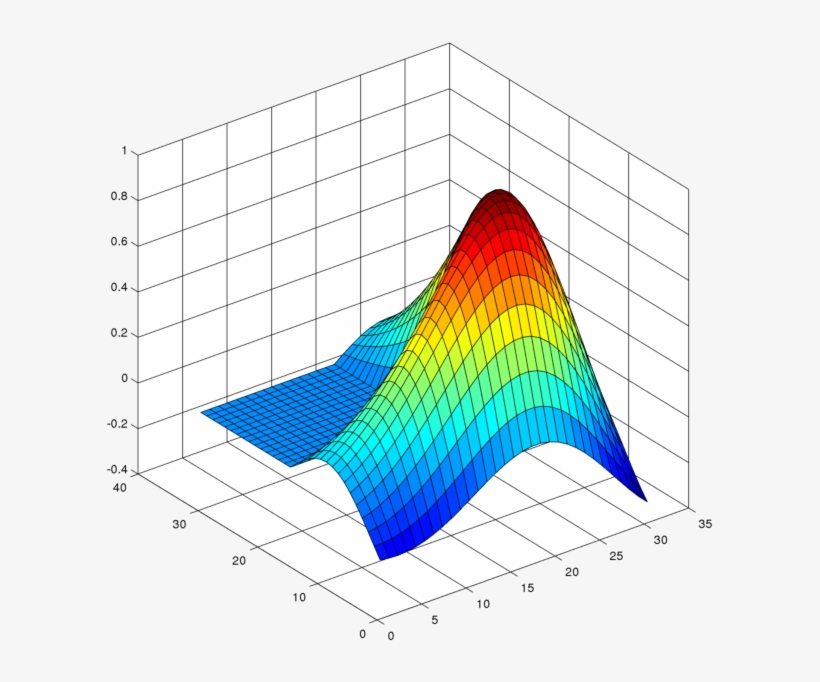 It Is Like The Effect Of Adjusting The Camera Angle - Paraview 3d Plot, transparent png download