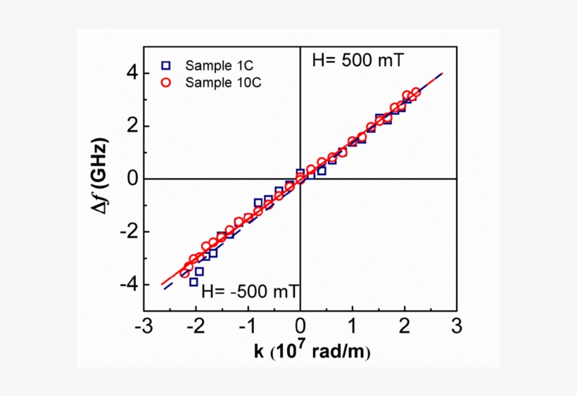 Bls Measurements Of The Full Film Samples - Diagram, transparent png download