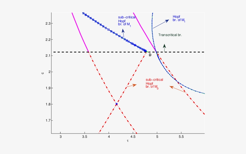 The Dash Dot Red Lines Are Sub Critical Hopf Bifurcation - Diagram, transparent png download