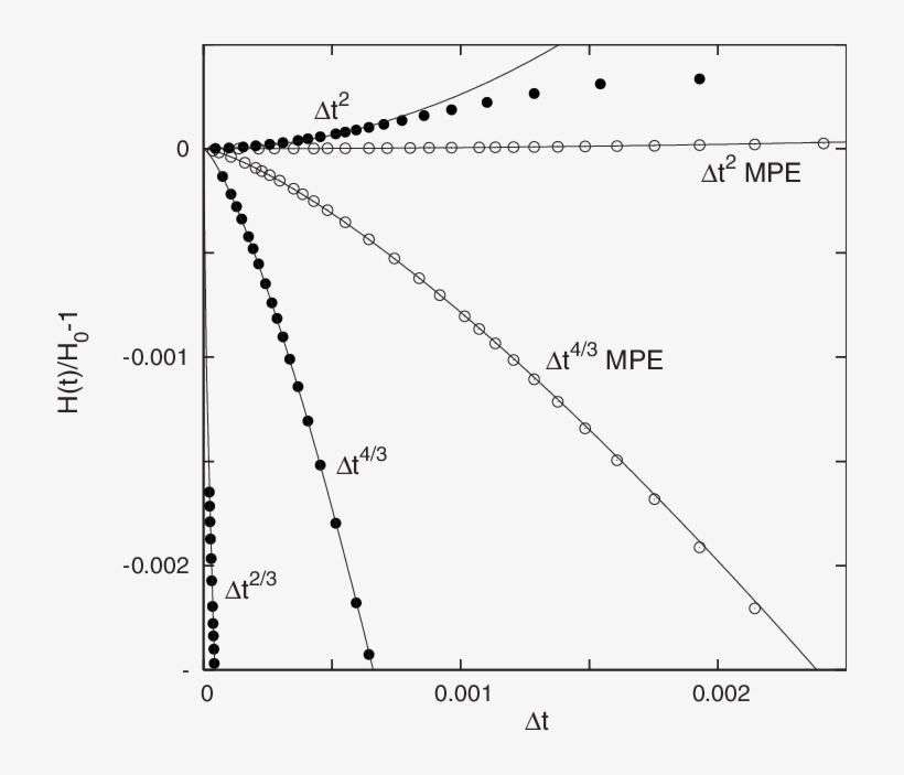 The Fractional Power Convergence Of Various Explicit - Plot, transparent png download