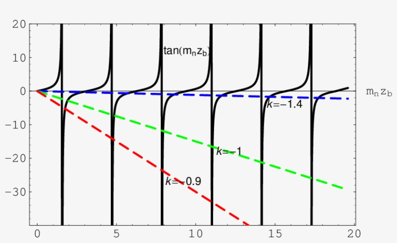 The Functions Tan (black Lines), (2k 3) 2 (dashed Lines - Diagram, transparent png download