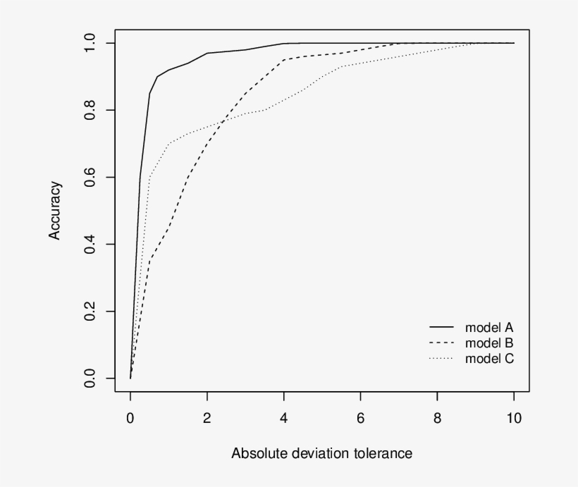 Rec Curve Of Three Models - Diagram, transparent png download