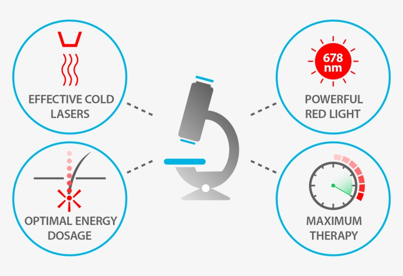 The Theradome® Brings You The World's Most Advanced - Diagram, transparent png download
