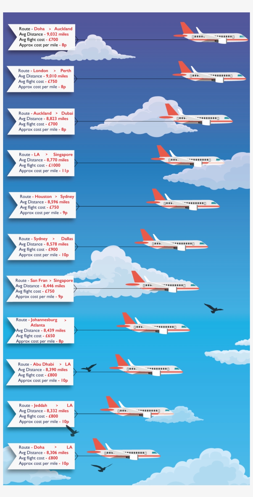 Tracking The Cost Per Mile Of The World's Longest Flights - Jet Aircraft, transparent png download