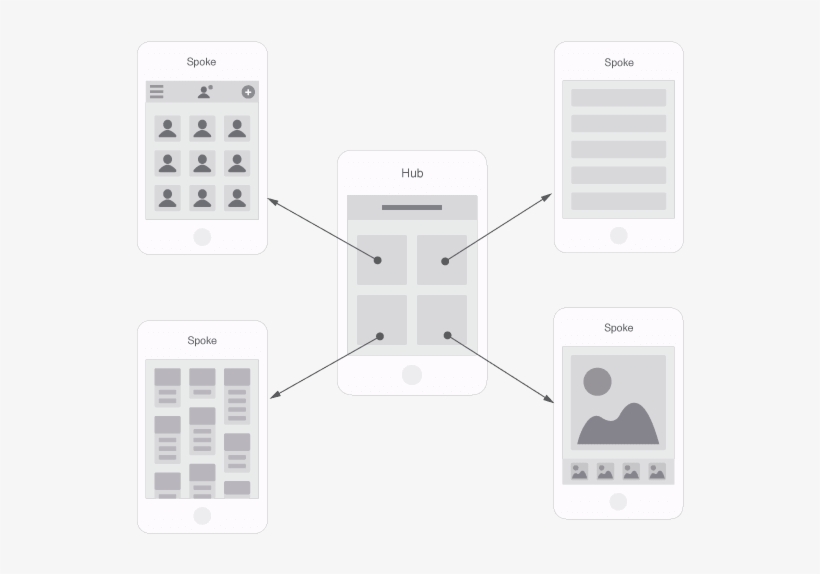 The Hub And Spoke Utilizes A Central Screen That Acts - App Hub And Spoke, transparent png download