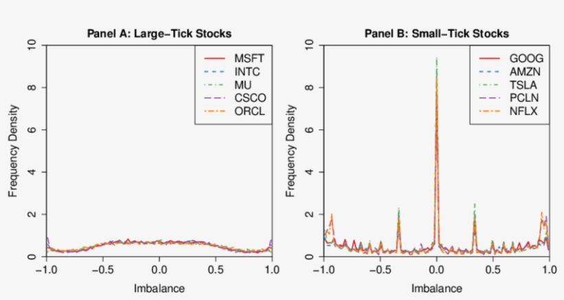 Histograms Of I For Each Of The 10 Stocks In Our Sample - Diagram, transparent png download