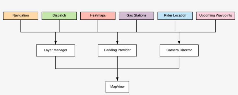 Diagram Of Mapview Components - Diagram, transparent png download