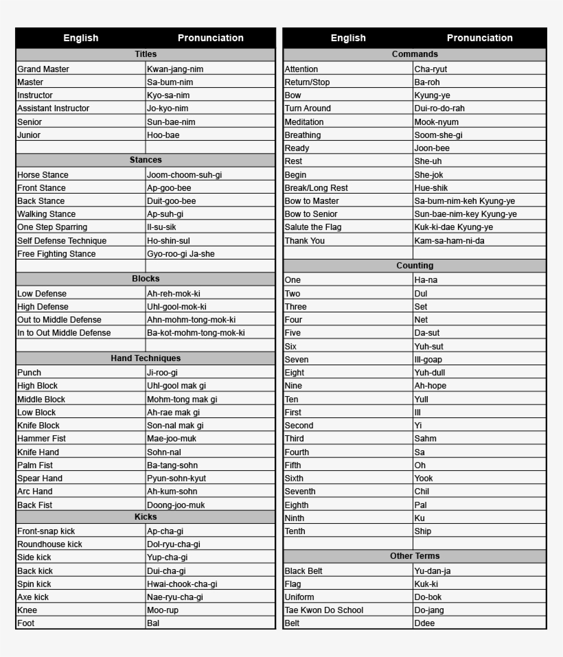 English Korean Terminology International Martial Arts - Sight Word Lists Pre Primer Through Third Grade, transparent png download