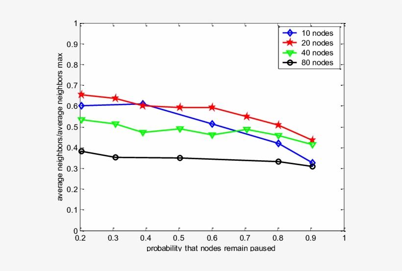 Average Neighbor Vs Pause Probability - Plot, transparent png download