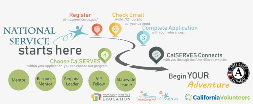 5 Step Application - Online Advertising, transparent png download