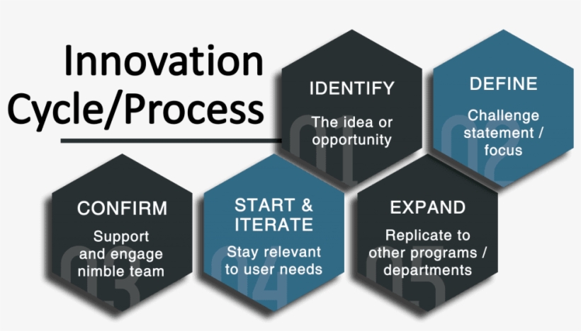 Innovation Themes - Business Cycle, transparent png download