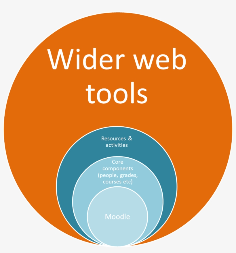 This Is Harder To Describe, But The Value Of Tools - Web Development, transparent png download