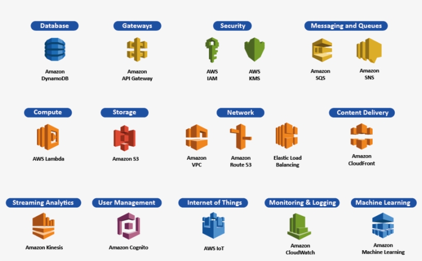 Serverless Services By Aws - Amazon Cloudfront, transparent png download