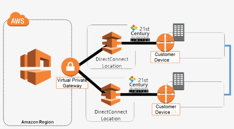 Why 21st Century - Direct Connect Vpn Failover, transparent png download