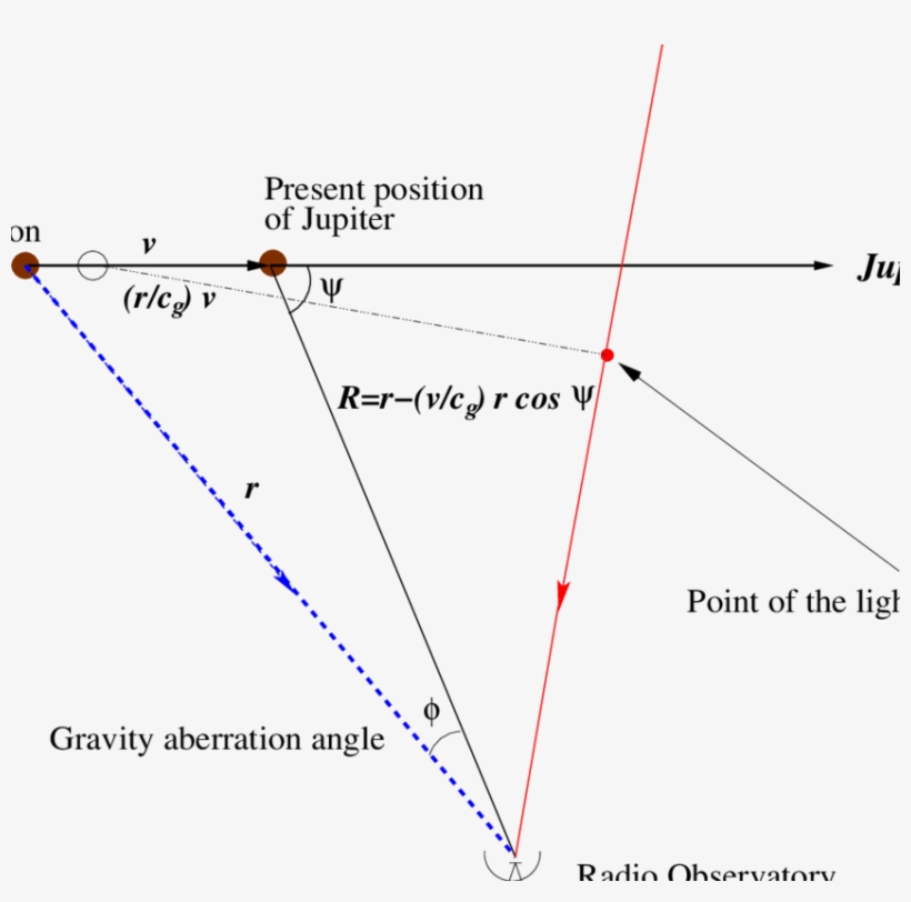 Fig - B - 1 - Light Propagates With Speed C From The - Diagram, transparent png download