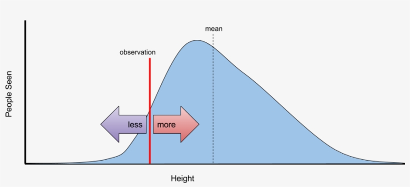 Note Though That Regression To The Mean Does Not Imply - Regression To Mean, transparent png download