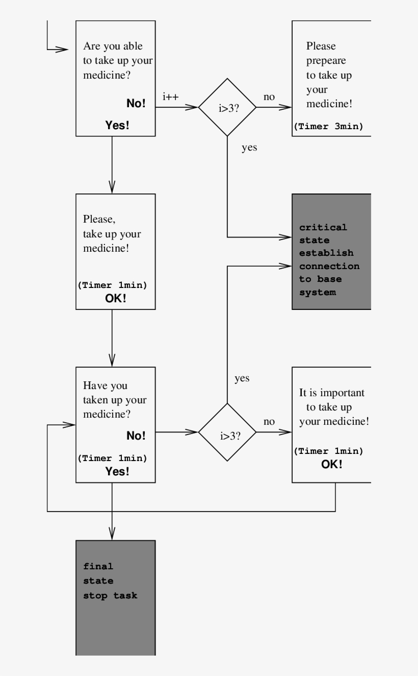 A Simplified Graph For The Reminder To Take A Special - Diagram, transparent png download