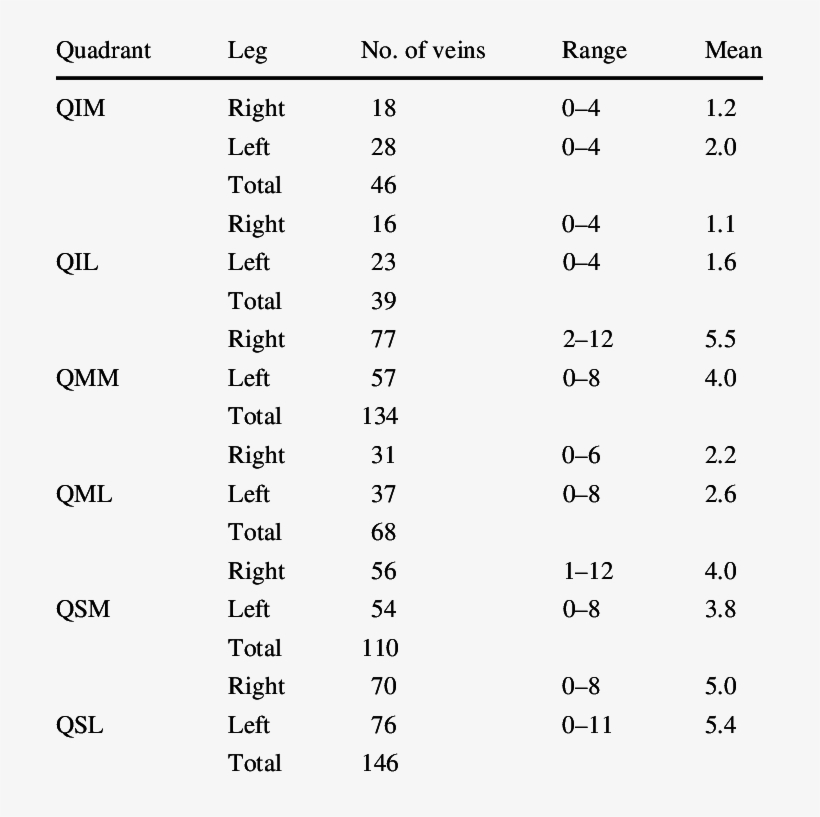 Distribution Of Veins According To Quadrant Of The - Number, transparent png download