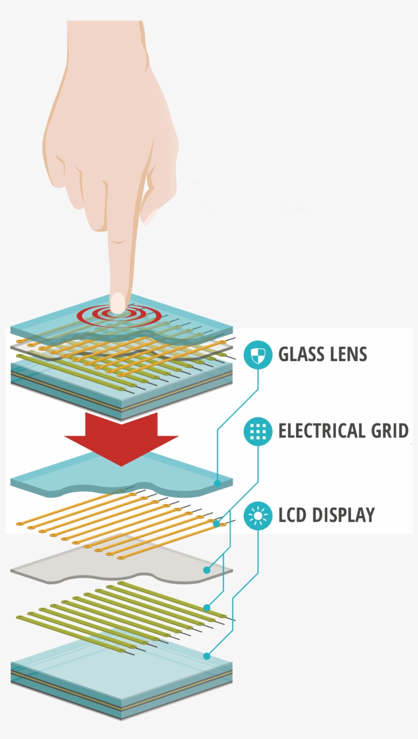 What Is Capacitance - Do Phone Screens Work, transparent png download