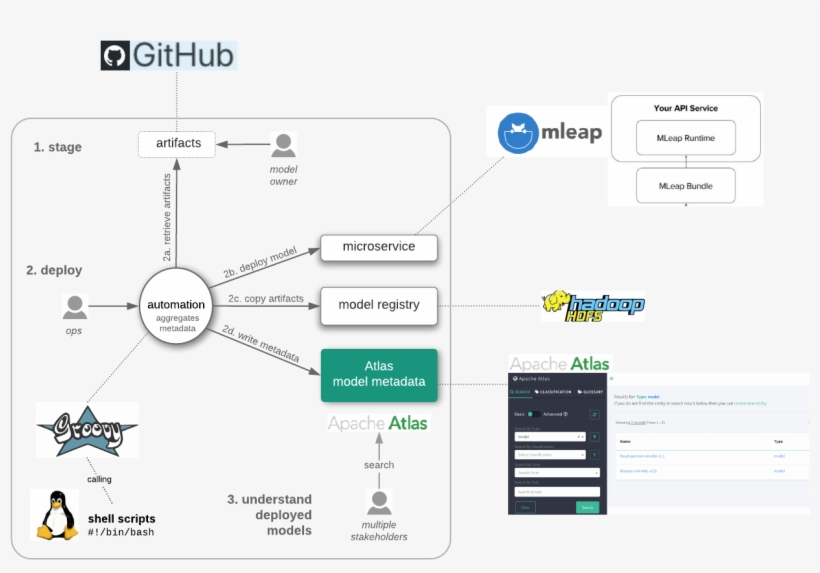 Hcc Automated Model Deployment Implementation 2 - Apache Hadoop, transparent png download