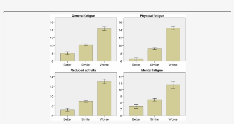Bar Charts Displaying Each Subscale Of Fatigue In Relation - Floor Plan, transparent png download
