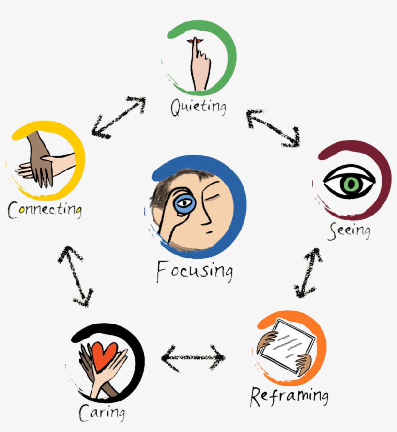 Life Skills Miracle Of Transparent Background - Susan Kaiser Greenland Life Skills, transparent png download