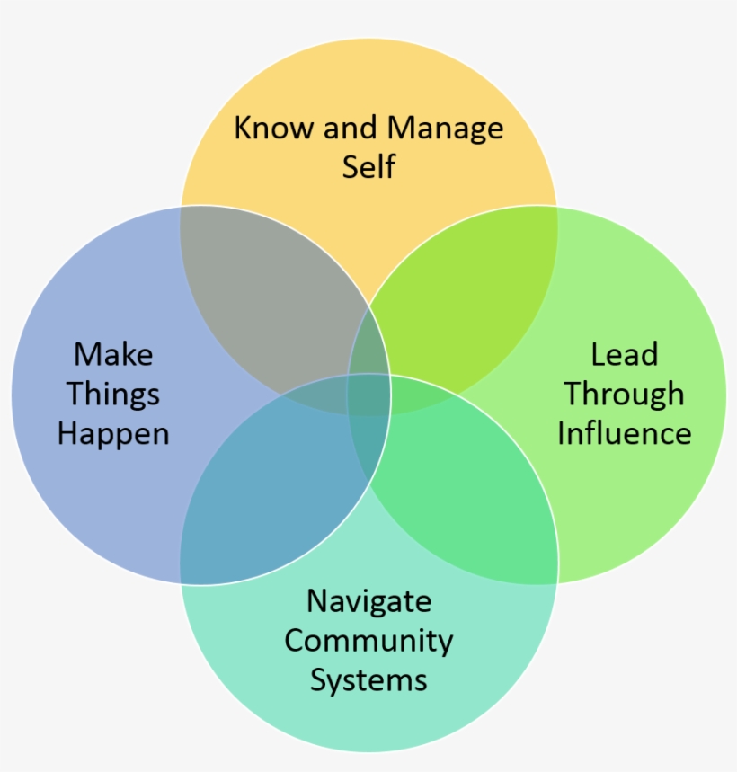 Four Pillars - 4 Areas Of Send, transparent png download