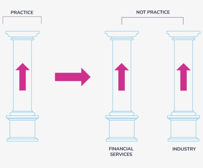 The Three Pillars Model - Diagram, transparent png download
